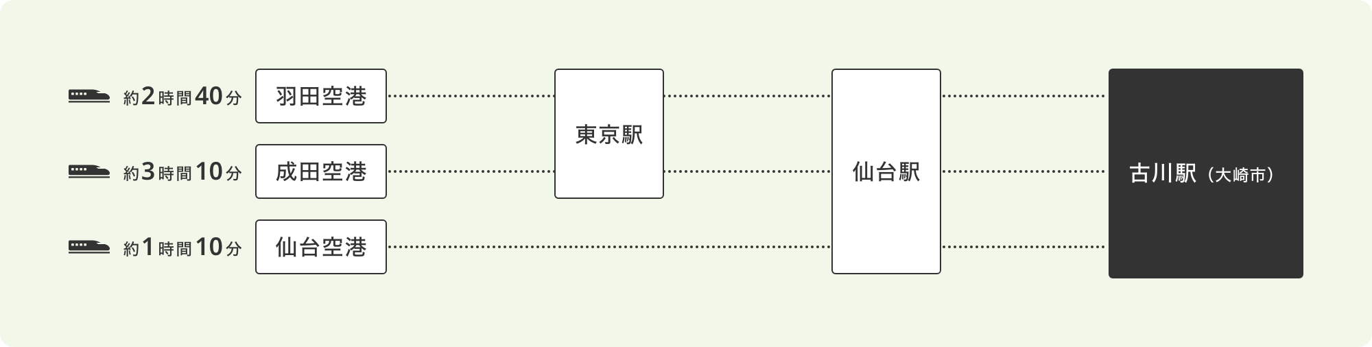 鉄道を利用した古川駅（大崎市）までのアクセス